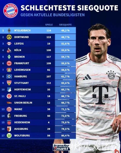 拜仁力克门兴，德甲5轮战报：门兴4胜1平积继续抢眼